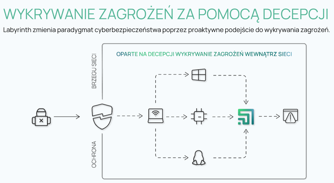 Proaktywne wykrywanie zagrożeń za pomocą technologii decepcji - Labyrinth